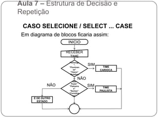 Aula 7 – Estrutura de Decisão e Repetição	 CASO SELECIONE / SELECT ... CASEA estrutura de decisão CASO/SELECIONE é utilizada para testar, na condição, uma única expressão, que produz um resultado, ou, então, o valor de uma variável, em que está armazenado um determinado conteúdo. Compara-se, então, o resultado obtido no teste com os valores fornecidos em cada cláusula “Caso”.No exemplo do diagrama de blocos abaixo, é recebido uma variável “Op” e testado seu conteúdo, caso uma das condições seja satisfeita, é atribuído para a variável Titulo a String “Opção X”, caso contrário é atribuído a string “Opção Errada”.