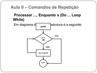 Aula 9 – Comandos de RepetiçãoEnquanto x, Processar (Do While ... Loop)	 Em diagrama de bloco a estrutura é a seguinte:nr=0Nr <= 100nãosimnr = nr+1Cont.