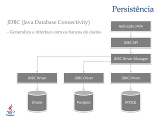 PersistênciaJDBC (Java DatabaseConnectivity)- Generaliza a interface com os bancos de dadosAplicação JAVAJDBC APIJDBC Driver ManagerJDBC DriverJDBC DriverJDBC DriverMYSQLPostgresOracle