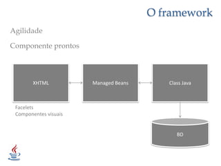 O frameworkAgilidadeComponente prontosXHTMLManagedBeansClass JavaFaceletsComponentes visuaisBD