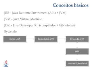 Conceitos básicosJRE – Java RuntimeEnviroment (APIs + JVM)JVM – Java Virtual MachineJDK – Java Developer Kit (compilador + bibliotecas)BytecodeBytecode JAVAClasse JAVACompilador JAVAJVMSistema Operacional