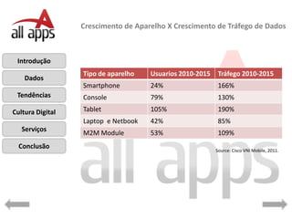 Crescimento de Aparelho X Crescimento de Tráfego de Dados



 Introdução
                  Tipo de aparelho   Usuarios 2010-2015    Tráfego 2010-2015
    Dados
                  Smartphone         24%                   166%
 Tendências       Console            79%                   130%

Cultura Digital   Tablet             105%                  190%
                  Laptop e Netbook   42%                   85%
   Serviços
                  M2M Module         53%                   109%
  Conclusão                                               Source: Cisco VNI Mobile, 2011.
 