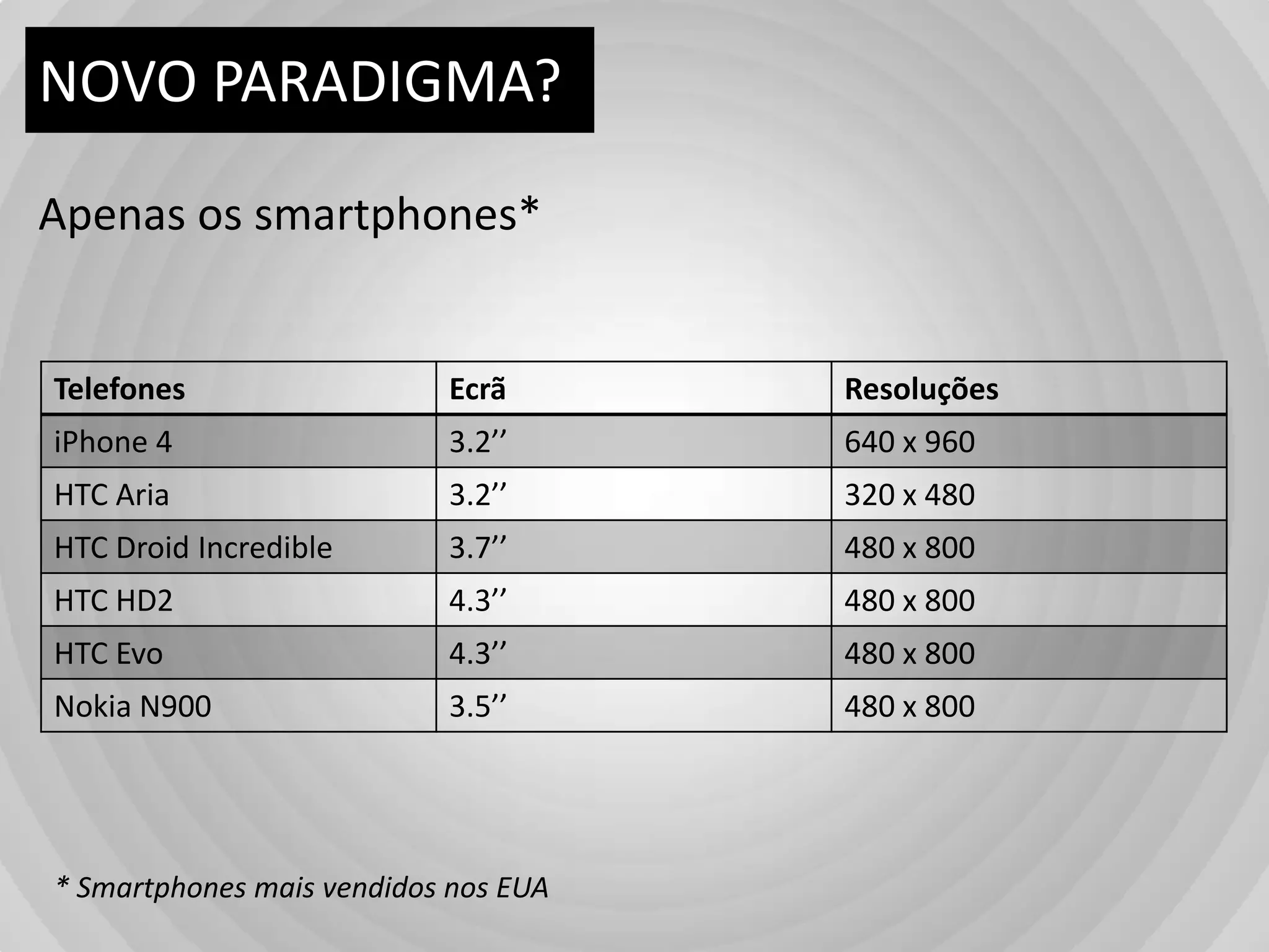NOVO PARADIGMA?Apenasos smartphones** Smartphones maisvendidosnos EUA