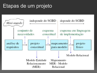 Etapas de um projeto
 