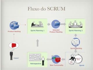 Fluxo do SCRUM
 