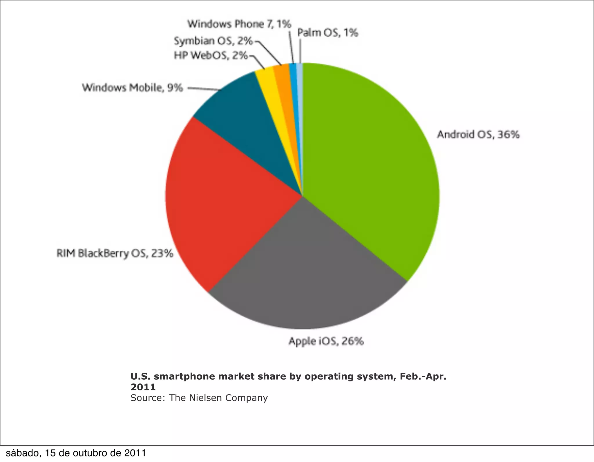 U.S. smartphone market share by operating system, Feb.-Apr.
                         2011
                         Source: The Nielsen Company




sábado, 15 de outubro de 2011
 