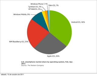 U.S. smartphone market share by operating system, Feb.-Apr.
                         2011
                         Source: The Nielsen Company




sábado, 15 de outubro de 2011
 