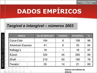 DADOS EMPÍRICOS Tangível e intangível – números 2003 FONTE: Bran Finace – Livro a paixão da pela marca Valores em bilhões de dólares 60 21 14 35 Texaco 76 160 50 210 Shell 86 280 44 324 Exxon 97 18 1 19 Kellogg´s 84 35 6 41 American Express 96 158 6 164 Coca-Cola % INTANGÍVEL TANGÍVEL VALOR MERCADO MARCA 