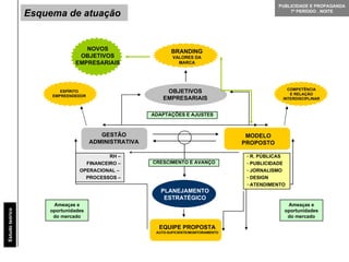 Esquema de atuação Estudo teórico RH – FINANCEIRO – OPERACIONAL –  PROCESSOS – R. PÚBLICAS PUBLICIDADE JORNALISMO DESIGN ATENDIMENTO Ameaças e oportunidades do mercado Ameaças e oportunidades do mercado CRESCIMENTO E AVANÇO ADAPTAÇÕES E AJUSTES PLANEJAMENTO ESTRATÉGICO GESTÃO ADMINISTRATIVA MODELO PROPOSTO OBJETIVOS EMPRESARIAIS BRANDING VALORES DA MARCA EQUIPE PROPOSTA AUTO-SUFICIENTE/MONITORAMENTO ESPÍRITO EMPREENDEDOR COMPETÊNCIA E RELAÇÃO INTERDISCIPLINAR NOVOS OBJETIVOS EMPRESARIAIS 