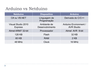 Arduino vs Netduino
     Netduino           Dispositivo           Arduino
  C# ou VB.NET         Linguagem de      Derivada do C/C++
                       Programação
 Visual Studio 2010     Ambiente de     Arduino Environment /
      Express         Desenvolvimento        AVR Studio
 Atmel ARM7 32-bit      Processador       Atmel AVR 8-bit
      128 KB               Flash               32 KB
       60 KB               RAM                  2 KB
      48 MHz               Clock              16 MHz
 