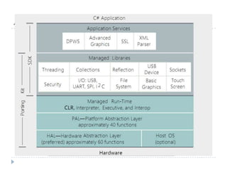 Arquitetura e Ferramentas

                        SKD Permite:
                            Codificar e entregar
                             aplicações;
                            Rodar no emulador ou
                             dispositivo físico;
                            Suporte completo ao
                             depurador do Visual Studio;
                            Utilizar versões express
                             (gratuítas) do Visual Studio;
                        PK Permite:
                            Desenvolver drivers;
                            Adiconar suporte a outros
                             microcontroladores;
                            Interoperabilidade;
                            Customizar o modelo de
                             objetos e execução;
 