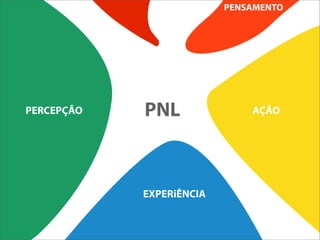 PENSAMENTO




PERCEPÇÃO   PNL               AÇÃO




            EXPERiÊNCIA
 
