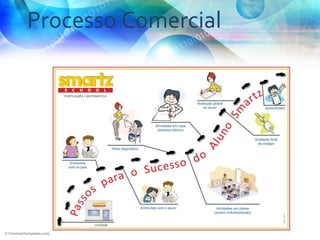 Processo Comercial
 