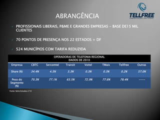 ABRANGÊNCIA
      PROFISSIONAIS LIBERAIS, P&ME E GRANDES EMPRESAS - BASE DE15 MIL
       CLIENTES

      70 PONTOS DE PRESENÇA NOS 22 ESTADOS + DF

      524 MUNICÍPIOS COM TARIFA REDUZIDA

                                     OPERADORAS DE TELEFONIA REGIONAL
                                             DADOS DE 2010
 Empresa                CBTC    Sercomtel   Transit     Voitel     TMais   Tellfree   Outras

 Share (%)              34.4%     4.5%       3.3%       0.3%       0.3%     0.2%      57.0%

 Peso do                70.3%    77.1%      63.5%       72.9%      77.6%   78.4%      ----
Segmento
   (%)
Fonte: Série Estudos n°10
 