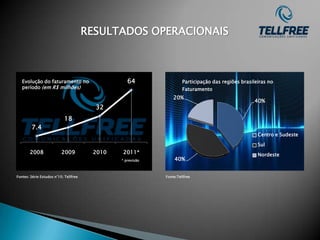 RESULTADOS OPERACIONAIS



   Evolução do faturamento no                     64                 Participação das regiões brasileiras no
   período (em R$ milhões)                                           Faturamento
                                                                20%
                                                                                                    40%
                                         32
                            18
        7.4
                                                                                                     Centro e Sudeste

                                                                                                     Sul
       2008               2009          2010   2011*                                                 Nordeste
                                               * previsão        40%


Fontes: Série Estudos n°10; Tellfree                        Fonte:Tellfree
 