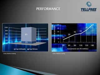 PERFORMANCE



                                                                                100                                      100




                                                     Percentual de Utilização
 100%
                                                                                80                                70
  80%                                                                                                     50
                                                                                60                 45
  60%
                                85                                              40         30
  40%                                                                                 15
                                                                                20
  20%

    0%
                                15                                               0

                                                                                      30   60      90     120    150     180

                    Cap Utilizada    Cap Ociosa                                            Faturamento (em R$ milhões)


Fonte: Market Growing                               Fonte: Market Growing
 