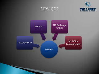 SERVIÇOS



                                    MS Exchange
               PABX IP
                                       Online




                                                MS Office
TELEFONIA IP
                                              Communicator

                         INTERNET
 