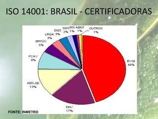 ISO 14001: BRASIL - CERTIFICADORAS
FONTE: INMETRO
 