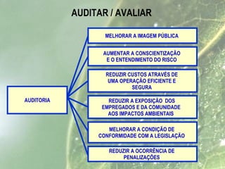 AUDITAR / AVALIAR
MELHORAR A IMAGEM PÚBLICA
AUMENTAR A CONSCIENTIZAÇÃO
E O ENTENDIMENTO DO RISCO
REDUZIR A EXPOSIÇÃO DOS
EMPREGADOS E DA COMUNIDADE
AOS IMPACTOS AMBIENTAIS
MELHORAR A CONDIÇÃO DE
CONFORMIDADE COM A LEGISLAÇÃO
REDUZIR A OCORRÊNCIA DE
PENALIZAÇÕES
REDUZIR CUSTOS ATRAVÉS DE
UMA OPERAÇÃO EFICIENTE E
SEGURA
AUDITORIA
 