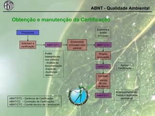 Obtenção e manutenção da Certificação
Produtores
Solicitam a
certificação
Encaminha
processo com
parecer
ABNT/DTC
Avalia
baseando-se
nos critérios:
- Análise da
documentação
-Inspeção
-Auditorias
-testes
Aprova
Certificação
ABNT/CTC
Propõe
aprovação
ABNT/CC
Contrato
Licença
de uso
da Marca
Examina e
avalia
processo
ABNT/DTC - Gerência de Certificação
ABNT/CC - Comissão de Certificação
ABNT/CTC - Comitê técnico de Certificação
ABNT/DTC
Acompanhamento:
Testes e auditorias
periódicas
ABNT - Qualidade Ambiental
 