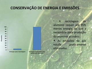 0
10
20
30
40
50
60
70
80
90
100
Energia para reciclagem Energia consumida para
produção alumínio
Percentual
CONSERVAÇÃO DE ENERGIA E EMISSÕES
• A reciclagem de
alumínio requer até 95%
menos energia do que a
necessária para produção
do alumínio primário.
• As emissões de gás
estufa praticamente
eliminadas
 