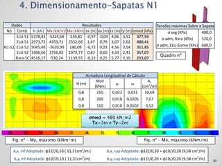 Dados                                  Resultados                               Tensões máximas Sobre a Sapata
 Nó Comb.        N (kN)   Mx (kN/m) My (kNm) ex (m) ey (m) tx (m) ty (m) σmed (kPa)       σ seg (KPa)      400,0
      ELU-S1    5378,43   -5224,68 -239,81 -0,97 -0,04 4,06 3,51 377,59                σ adm, Rara (KPa)   520,0
      ELU-S1    2973,72    4359,71 2352,66 1,47 0,79 3,07 2,02 480,41
N1-S1 ELU-S2    5045,49   -3620,99 140,08 -0,72 0,03 4,56 3,54 311,85               σ adm, ELU-Sismo (KPa) 600,0
      ELU-S2    3306,66    2756,02 1972,77 0,83 0,60 4,33 2,41 317,07
                                                                                      Quadro nº
      Rara-SC   4516,17    -530,24 1139,55 -0,12 0,25 5,77 3,10 253,07



                                              Armadura Longitudinal de Cálculo
                                                   Msd                          As
                                         H (m)               μ        ω
                                                  (kNm)                      (cm2/m)
                                          0,8      250     0,022 0,031         10,69
                                          0,8       200      0,018   0,0205   7,07
                                          0,8       110      0,010   0,0102   3,52

                                                σmed = 480 kN/m2
                                                 Tx=3m e Ty=2m



    fig. nº – My, máximo (kNm/m)                                              fig. nº – Mx, máximo (kNm/m)

    Asx, inf Adoptada: φ12//0,10 ( 11,31cm2/m )           Asx, sup Adoptada: φ12//0,20 + φ10//0,20 (9,58 cm2/m)
     Asy, inf Adoptada: φ12//0,10 ( 11,31cm2/m)           Asy, sup Adoptada: φ12//0,20 + φ10//0,20 (9,58 cm2/m)   30
 
