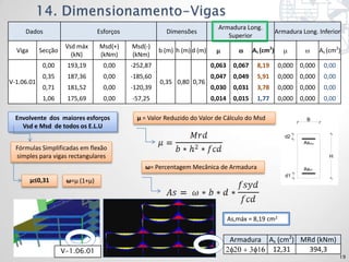 Armadura Long.
     Dados                        Esforços               Dimensões                                      Armadura Long. Inferior
                                                                                Superior
                      Vsd máx     Msd(+)     Msd(-)
  Viga      Secção                                     b (m) h (m) d (m)                     As (cm2)                     As (cm2)
                        (kN)      (kNm)      (kNm)
             0,00     193,19        0,00     -252,87                       0,063     0,067    8,19       0,000 0,000       0,00
             0,35     187,36        0,00     -185,60                       0,047     0,049    5,91       0,000 0,000       0,00
V-1.06.01                                              0,35 0,80 0,76
             0,71     181,52        0,00     -120,39                       0,030     0,031    3,78       0,000 0,000       0,00
             1,06     175,69        0,00     -57,25                        0,014     0,015    1,77       0,000 0,000       0,00

  Envolvente dos maiores esforços              μ = Valor Reduzido do Valor de Cálculo do Msd                       B
    Vsd e Msd de todos os E.L.U
                                                                                                           d2
                                                                                                                  Assup
  Fórmulas Simplificadas em flexão
  simples para vigas rectangulares                                                                                           H

                                                 ω= Percentagem Mecânica de Armadura                              Asinf
                                                                                                           d1
         μ≤0,31       ω=μ (1+μ)




                                                                                   As,máx = 8,19 cm2


                                                                                   Armadura        As (cm2) MRd (kNm)
                     V-1.06.01                                                                      12,31     394,3
                                                                                                                                  19
 