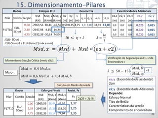 Dados              Esforços ELU                    Geometria                   Excentricidades Adicionais
                         Nsd Msd, x Msd, y bx by L                               ea,x e2, x ec, x      ea,y     e2, y
 Pilar Combo Secção                                         η, x η, y λ, x  λ, y
                         (kN) (kNm) (kNm) (m) (m) (m)                            (m) (m) (m)           (m)         (m)
                  0,00 -2963,56 38,44 -45,56 0,50 0,35 4,75 1,0 1,00 32,91 47,01 0,0 0,0 0,0          0,020    0,015
          ELU-
P17T10            2,38 -2947,98 4,15 14,24                                        0,0     0,0   0,0   0,020    0,015
         SCrod
                  4,75 -2932,39 -30,14 74,04                                      0,0     0,0   0,0   0,020    0,015
. ELU- SCrod ,
. ELU-Sismo1 e ELU-Sismo2 (máx e mín)



                                                                              Verificação de Segurança ao E.L.U de
 Momento na Secção Crítica (meio vão):                                        Encurvadura :

                                                                                                              =1
 Maior:

                                                                               ea,y (Excentricidade acidental)
                                           Cálculo em flexão desviada
                                                                               2cm
          Dados        Esforços Finais  Resist. Fs                             e2,y (Excentricidade Adicional)
                     Nsd Msd, x Msd, y                                         Depende:
 Pilar Combo Secção                        Fs                                  Esforço Normal
                     (kN) (kNm) (kNm)
                                          1,37                                 Tipo de Betão
              0,00 -2963,56 38,44 45,56
        ELU-                                                                   Características da secção
P17T10        2,38 -2947,98 15,38 133,70 1,25
       SCrod                P17T10                                             Comprimento de encurvadura
              4,75 -2932,39 30,14 74,04   1,35                                                                       20
 