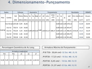 Dados               Esforços          Geometria              Punçoamento                         Resultados           REBAPE
                                                                           vrd,c
                       Vsd    Msd,x Msd,y bx      by dlaje u1   u0 vrd,c            ex   ey        ved      Vrd, máx As pun.   As pun.
 Pilar     Combo                                                           ,mín                β
                      (kN)    (kNm) (kNm) (m) (m) (m) (m) (m) (kN)         (kN)    ( m) ( m)       (kN)       (kN)     (cm2)   (cm2)

          ELU-SCrod 1257,00 0,94 26,46                                             0,00 0,02 1,09 1376,12              31,40   26,94

           ELU-S1    720,75 3,33 24,83                                             0,00 0,03 1,16 833,47               14,10   15,44
P18T30 ELU-S1        755,54 3,33 24,83 0,40 0,40 0,26 4,80 1,60 521,27 608,17 0,00 0,03 1,15 868,26 2154,24 15,21              16,19
           ELU-S2    727,01 2,36 22,50                                             0,00 0,03 1,14 828,79               13,96   15,58
           ELU-S2    749,28 2,36 22,50                                             0,00 0,03 1,14 851,06               14,66   16,06




. Percentagem Geométrica de As Long.:                            . Armadura Máxima de Punçoamento :

                    Armadura Longitudinal
                                                                . P18 T30- 30,64 cm2-32 Est. Φ8//0,10
    Asx             Asy        ρx         ρy          ρl
                                                                . P19T30- 17,23 cm2 -16 Est. Φ8//0,10
12,00 0,20 12,00 0,20 2,22E-03 2,22E-03 2,22E-03
                                                                . P24T30- 6,45 cm2 - 16 Est. Φ8//0,10

                                                                . P29T30- 31,37 cm2-32 Est. Φ8//0,10
                                                                                                                                  27
 