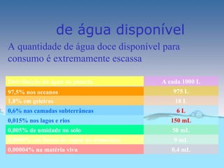de água disponível
A quantidade de água doce disponível para
consumo é extremamente escassa

Distribuição da água no planeta          A cada 1000 L
97,5% nos oceanos                           975 L
1,8% em geleiras                             18 L
0,6% nas camadas subterrâneas                 6L
0,015% nos lagos e rios                     150 mL
0,005% de umidade no solo                   50 mL
0,0009% em forma de vapor na atmosfera       9 mL
0,00004% na matéria viva                    0,4 mL
 