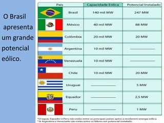 O Brasil
apresenta
um grande
potencial
eólico.
 