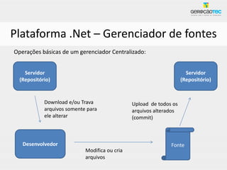 Plataforma .Net – Gerenciador de fontes
Operações básicas de um gerenciador Centralizado:


    Servidor                                                          Servidor
  (Repositório)                                                     (Repositório)


            Download e/ou Trava                Upload de todos os
            arquivos somente para              arquivos alterados
            ele alterar                        (commit)



   Desenvolvedor                                              Fonte
                            Modifica ou cria
                            arquivos
 