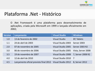 Plataforma .Net - Histórico
        O .Net Framework é uma plataforma para desenvolvimento de
        aplicações, criada pela Microsoft em 1999 e lançada oficialmente em
        2002;

Version    Lançamento                            Visual Studio         Windows
  1.0      13 de fevereiro de 2002               Visual Studio         XP, Tablets
  1.1      24 de abril de 2003                   Visual Studio 2003    Server 2003
  2.0      07 de novembro de 2005                Visual Studio 2005    Server 2003 R2
  3.0      06 de novembro de 2006                Visual Studio 2005    Vista, Server 2008
  3.5      19 de novembro de 2007                Visual Studio 2008    7, Server 2008 R2
  4.0      12 de abril de 2010                   Visual Studio 2010    7
  4.5      Lançamento oficial previsto final 2012 Visual Studio 2012   8, Server 2012
 