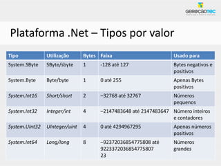 Plataforma .Net – Tipos por valor
Tipo            Utilização      Bytes Faixa                       Usado para
System.SByte    SByte/sbyte     1     -128 até 127                Bytes negativos e
                                                                  positivos
System.Byte     Byte/byte       1     0 até 255                   Apenas Bytes
                                                                  positivos
System.Int16    Short/short     2     –32768 até 32767            Números
                                                                  pequenos
System.Int32    Integer/int     4     –2147483648 até 2147483647 Número inteiros
                                                                 e contadores
System.UInt32   UInteger/uint   4     0 até 4294967295            Apenas números
                                                                  positivos
System.Int64    Long/long       8     –92372036854775808 até      Números
                                      9223372036854775807         grandes
                                      23
 