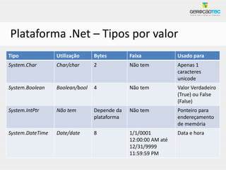 Plataforma .Net – Tipos por valor
Tipo              Utilização     Bytes        Faixa             Usado para
System.Char       Char/char      2            Não tem           Apenas 1
                                                                caracteres
                                                                unicode
System.Boolean    Boolean/bool   4            Não tem           Valor Verdadeiro
                                                                (True) ou False
                                                                (False)
System.IntPtr     Não tem        Depende da   Não tem           Ponteiro para
                                 plataforma                     endereçamento
                                                                de memória
System.DateTime   Date/date      8            1/1/0001          Data e hora
                                              12:00:00 AM até
                                              12/31/9999
                                              11:59:59 PM
 