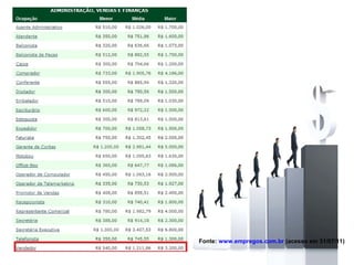 Fonte: www.empregos.com.br (acesso em 31/07/11)
 