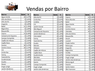 Vendas por Bairro
 