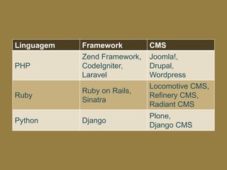 Linguagem   Framework         CMS
            Zend Framework,   Joomla!,
PHP         CodeIgniter,      Drupal,
            Laravel           Wordpress
                              Locomotive CMS,
            Ruby on Rails,
Ruby                          Refinery CMS,
            Sinatra
                              Radiant CMS
                              Plone,
Python      Django
                              Django CMS
 