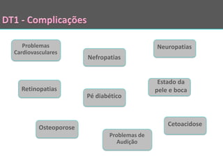 Problemas                                 Neuropatias
Cardiovasculares
                       Nefropatias


                                              Estado da
  Retinopatias                               pele e boca
                       Pé diabético



                                                 Cetoacidose
         Osteoporose
                              Problemas de
                                 Audição
 