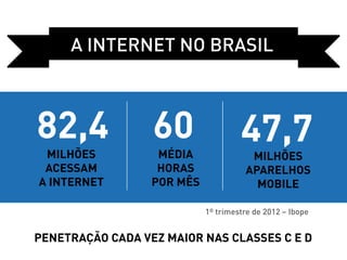 a internet no Brasil



82,4              60                 47,7
 milhões           Média               milhões
 acessam           horas              APARELHOS
a Internet        por mês               MOBILe

                            1º trimestre de 2012 – Ibope


Penetração cada vez maior nas classes C e D
 