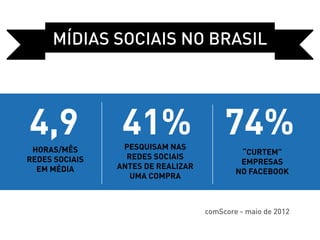 Mídias sociais no Brasil




4,9              41% 74%
                 pesquisam nas
 horas/mês                                   “curtem”
redes sociais     redes sociais
                                             empresas
  em média      antes de realizar
                                            no Facebook
                   uma compra



                                    comScore - maio de 2012
 