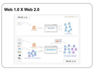 Web 1.0 X Web 2.0 Web 1.0 - Primeira geração de internet comercial. Seu triunfo era a grande quantidade de informações disponíveis. - O conteúdo era pouco interativo. Era um espaço mais voltado para leitura. - O usuário ficava como espectador da ação que se passava na página ao qual ele visitava - Os aplicativos da web 1.0 eram fechados Web 2.0 Foi utilizado para descrever a segunda geração da Word Wide Web – tendência que reforça o conceito de troca de informações e colaboração dos internautas com sites e serviços virtuais. 