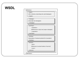 Tecnologias da Web 2.0 Arquitetura SOA Divulgação RSS AJAX XHTML, CSS  DOM XML, XSLT XMLHttpRequest JavaScript “ Família” XML XML WSDL SOAP UDDI 