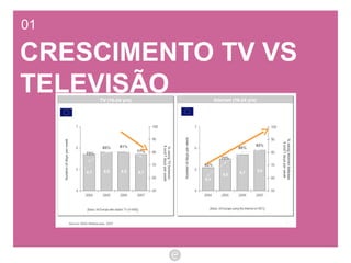 01 CRESCIMENTO TV VS TELEVISÃO 