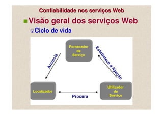 Confiabilidade nos serviços Web

Visão geral dos serviços Web
 Ciclo de vida
 