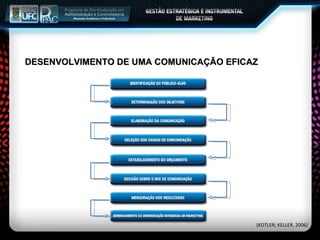 DESENVOLVIMENTO DE UMA COMUNICAÇÃO EFICAZ (KOTLER; KELLER, 2006) 