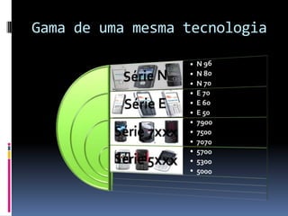 Gama de uma mesma tecnologia