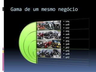 Gama de um mesmo negócio