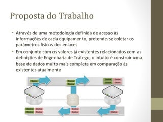 Proposta do Trabalho Através de uma metodologia definida de acesso às informações de cada equipamento, pretende-se coletar os parâmetros físicos dos enlaces Em conjunto com os valores já existentes relacionados com as definições de Engenharia de Tráfego, o intuito é construir uma base de dados muito mais completa em comparação às existentes atualmente 