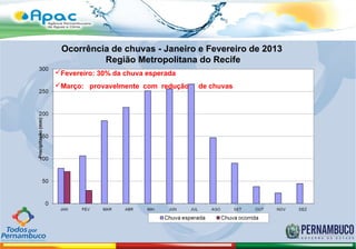 Ocorrência de chuvas - Janeiro e Fevereiro de 2013
          Região Metropolitana do Recife
Fevereiro: 30% da chuva esperada
Março: provavelmente com redução   de chuvas
 